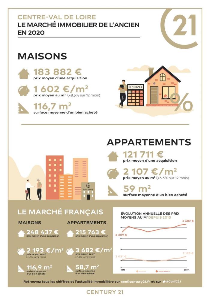 Immobilier - CENTURY 21 Premium - marché immobilier ancien, prix, maisons, appartements, estimer, vendre, louer, acheter