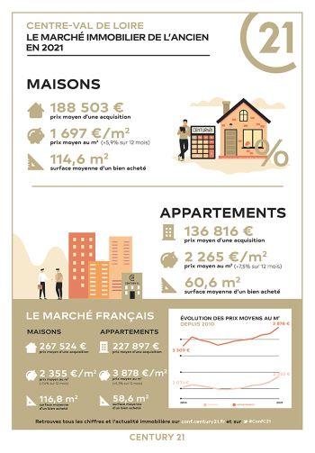 Immobilier - CENTURY 21 Premium - marché immobilier ancien, prix, appartements, estimer, vendre, acheter, louer, faire gérer, investir