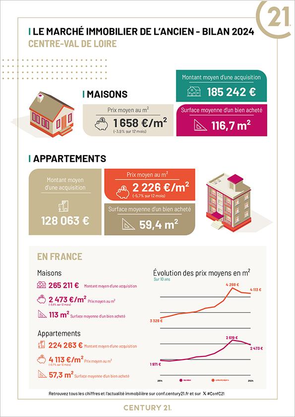 Immobilier - CENTURY 21 Premium - marché immobilier ancien, prix, maisons, estimer, vendre, acheter, louer, faire gérer, investir
