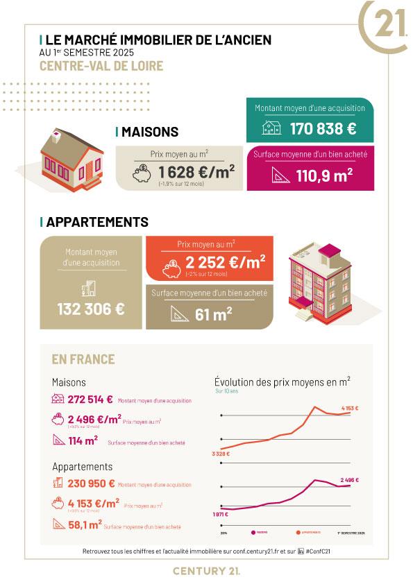 Immobilier - CENTURY 21 Premium - marché immobilier ancien, prix, appartements, estimer, vendre, acheter, louer, faire gérer, investir