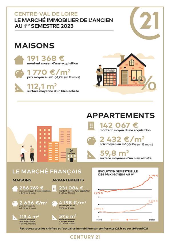 Immobilier - CENTURY 21 Premium - marché immobilier ancien, prix, maisons, estimer, vendre, acheter, louer, faire gérer, investir