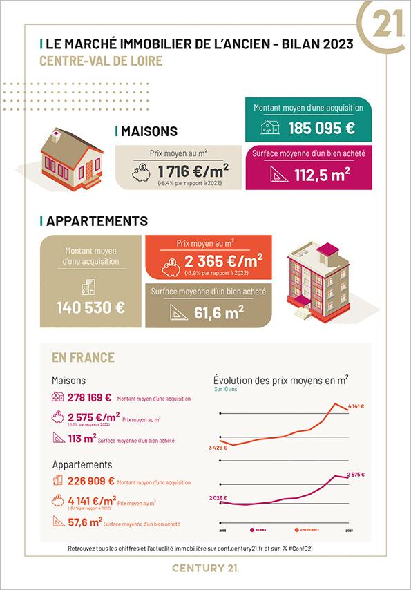 Immobilier - CENTURY 21 Premium - marché immobilier ancien, prix, maisons, estimer, vendre, acheter, louer, faire gérer, investir